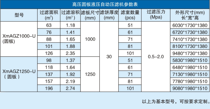 高壓圓板液壓自動壓濾機參數(shù)表