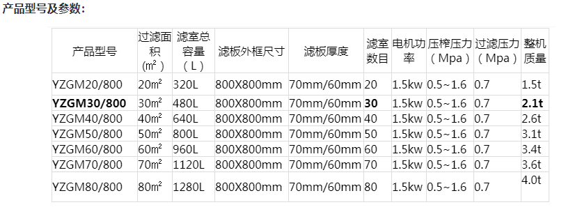 隔膜壓濾機(jī)產(chǎn)品型號及參數(shù)