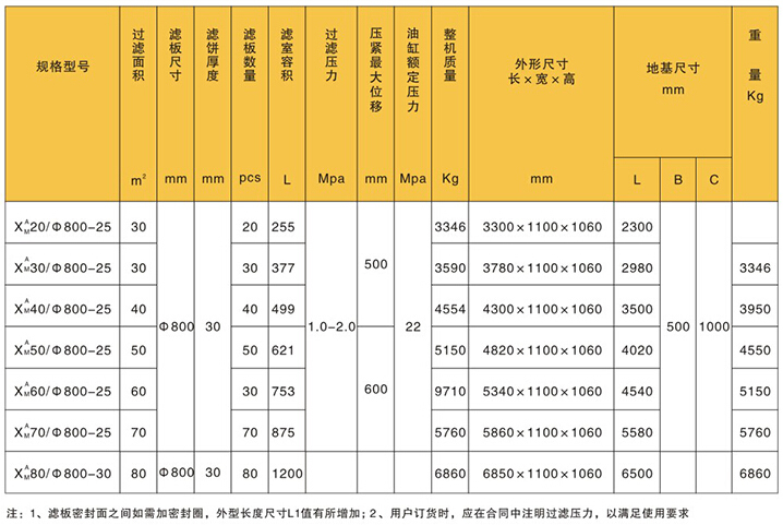 安康廂式壓濾機(jī)的規(guī)格與技術(shù)參數(shù)