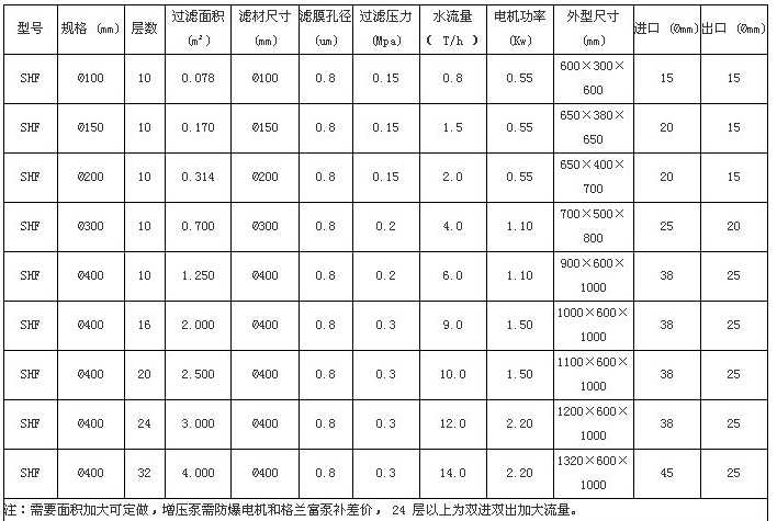 延安全自動壓濾機(jī)規(guī)格與技術(shù)參數(shù)